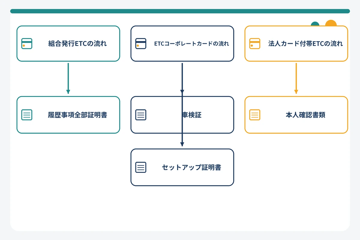 法人ETCカードの作り方（組合・ETCコーポレート・法人カード付帯の3タイプ別の申し込みフローと必要書類）