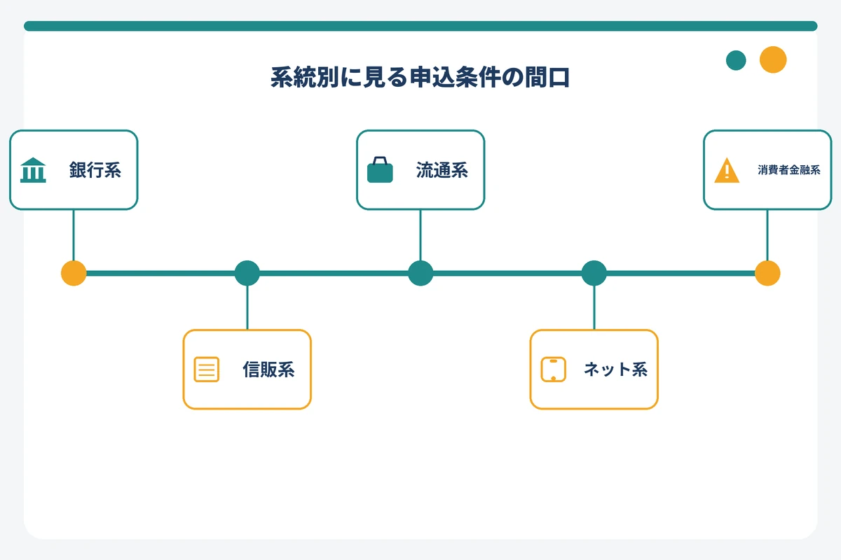 クレジットカードの系統別に申込条件の間口の広さを比較した図解