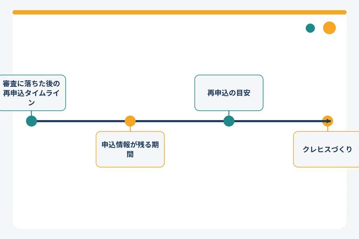 クレジットカード審査に落ちた後の再申込タイミングを示すタイムライン図解