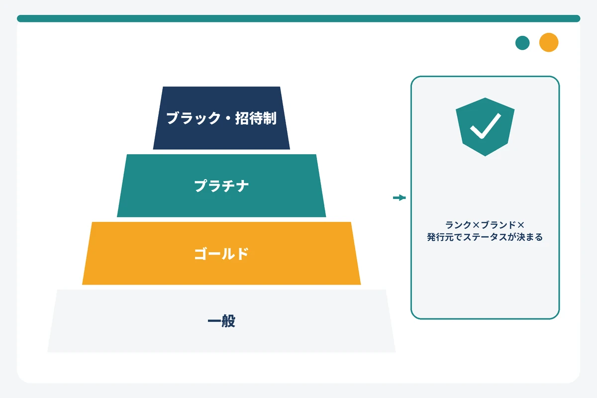クレジットカードのランク階層と国際ブランド別の最上位グレードを示すピラミッド図