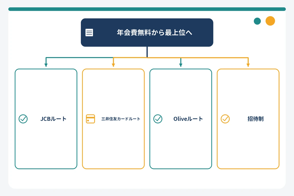 年会費無料のクレジットカードから招待制の最上位カードへ段階的にランクアップする3つのルート図