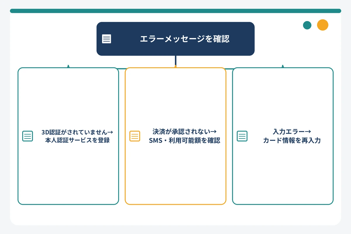 ディズニーチケット購入時のエラーメッセージ別に原因を切り分けるフローチャート
