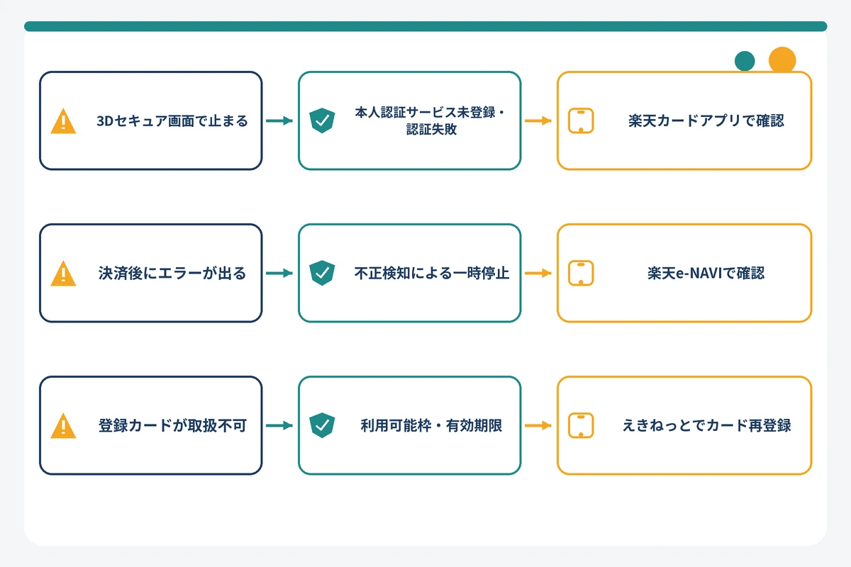 えきねっとでクレジットカードが使えないときにエラーの出る場面から原因と確認先を切り分けるフローチャート