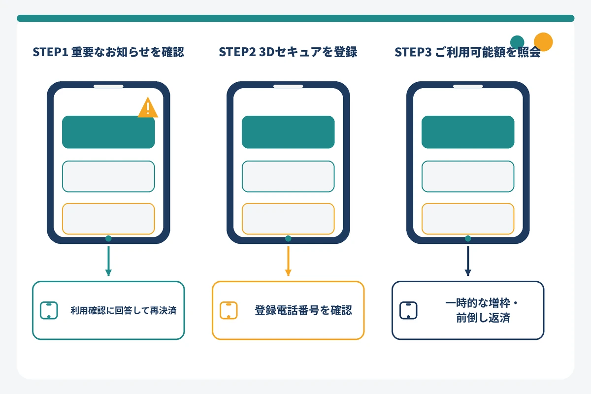 楽天カードが使えないときに楽天カードアプリと楽天e-NAVIで確認する3つの手順の図解