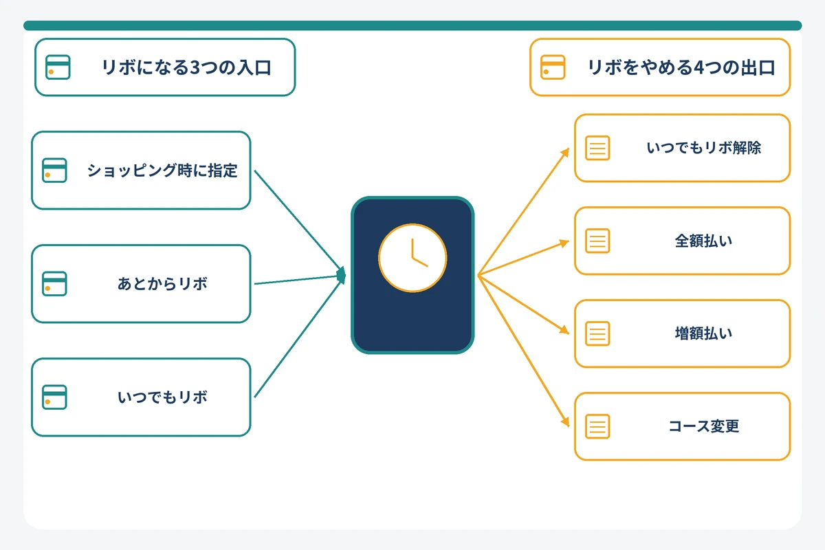 エポスカードでリボ払いになる3つの入口と、リボ払いをやめる4つの手続きの関係を示した図解