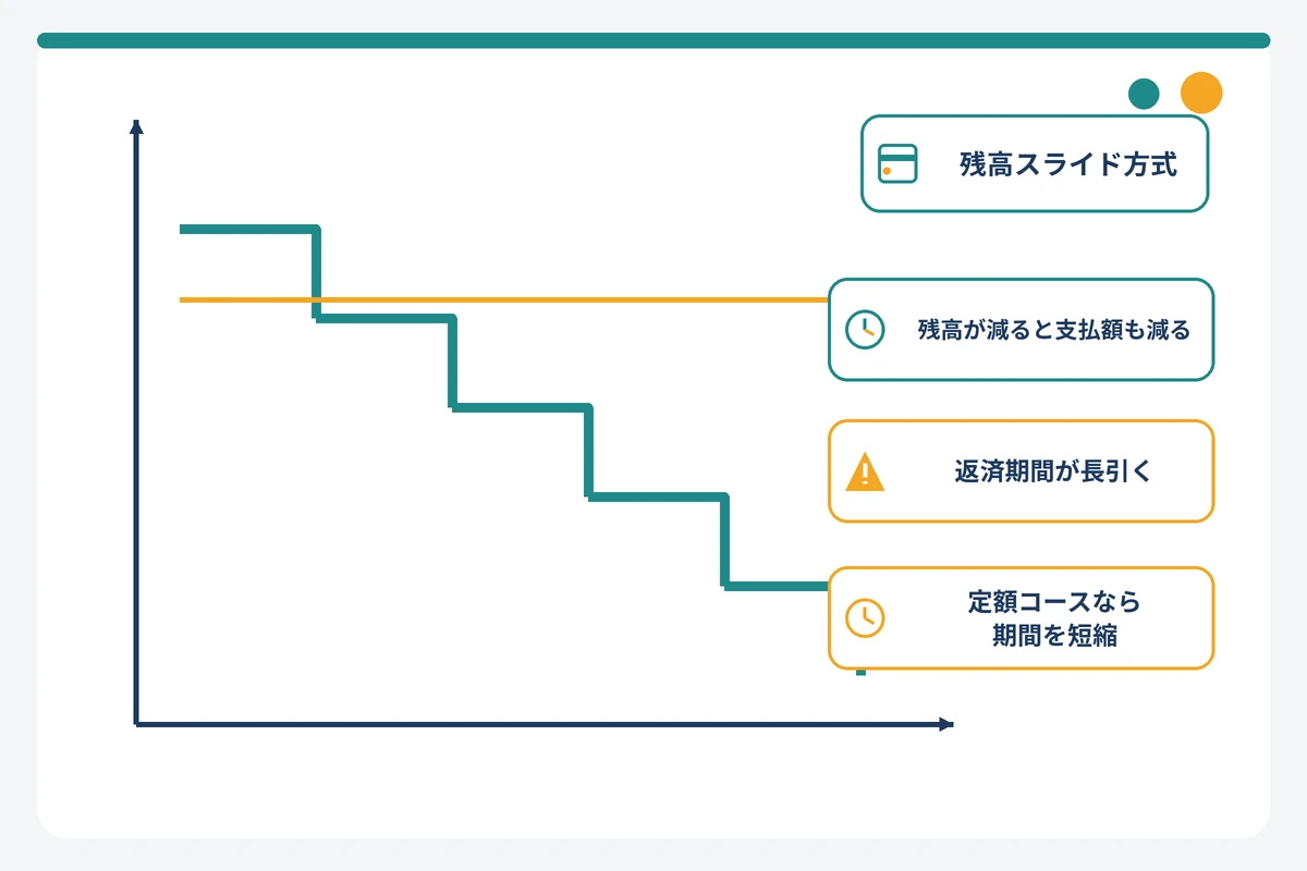 エポスカードのリボ払いの残高スライド方式で返済期間が長引く仕組みと定額コースとの違いを示した概念図