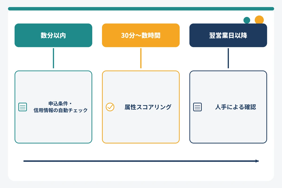 エポスカード審査で否決メールが届くまでの時間別に審査段階と次の行動を示した図
