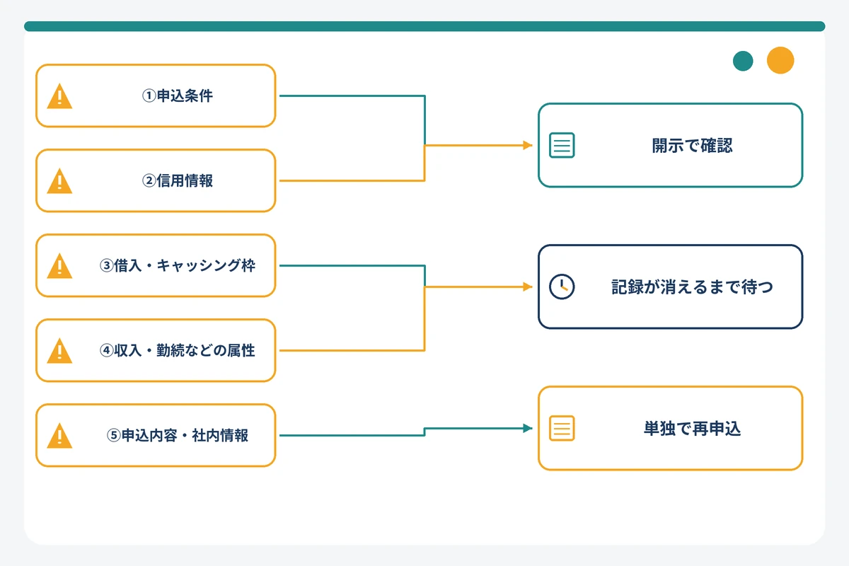 エポスカード審査で瞬殺される原因5系統と、確認から再申込までの流れを示したフロー図