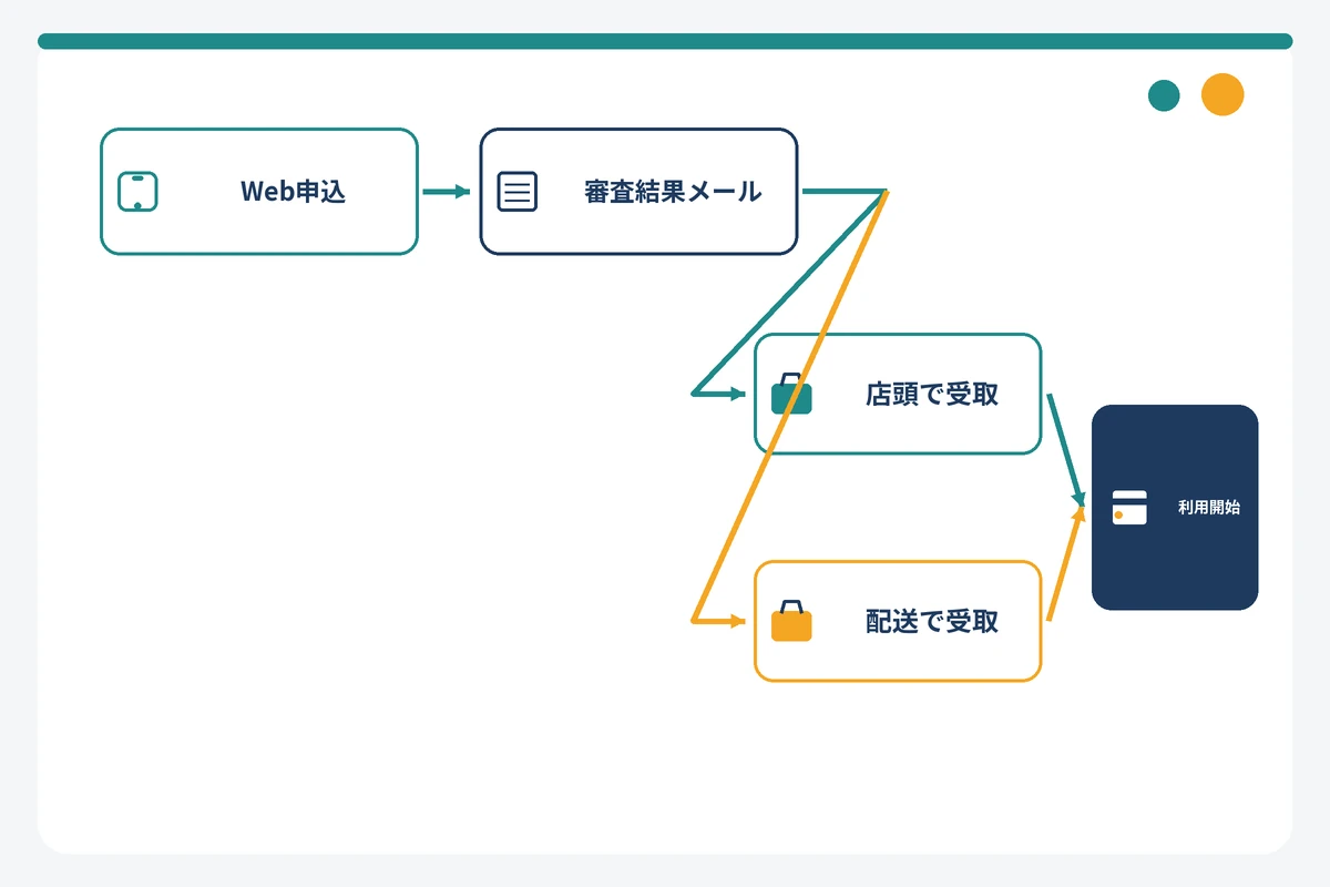 エポスカードのWeb申込から審査結果メール、店頭受取または配送でカードを受け取るまでの流れ