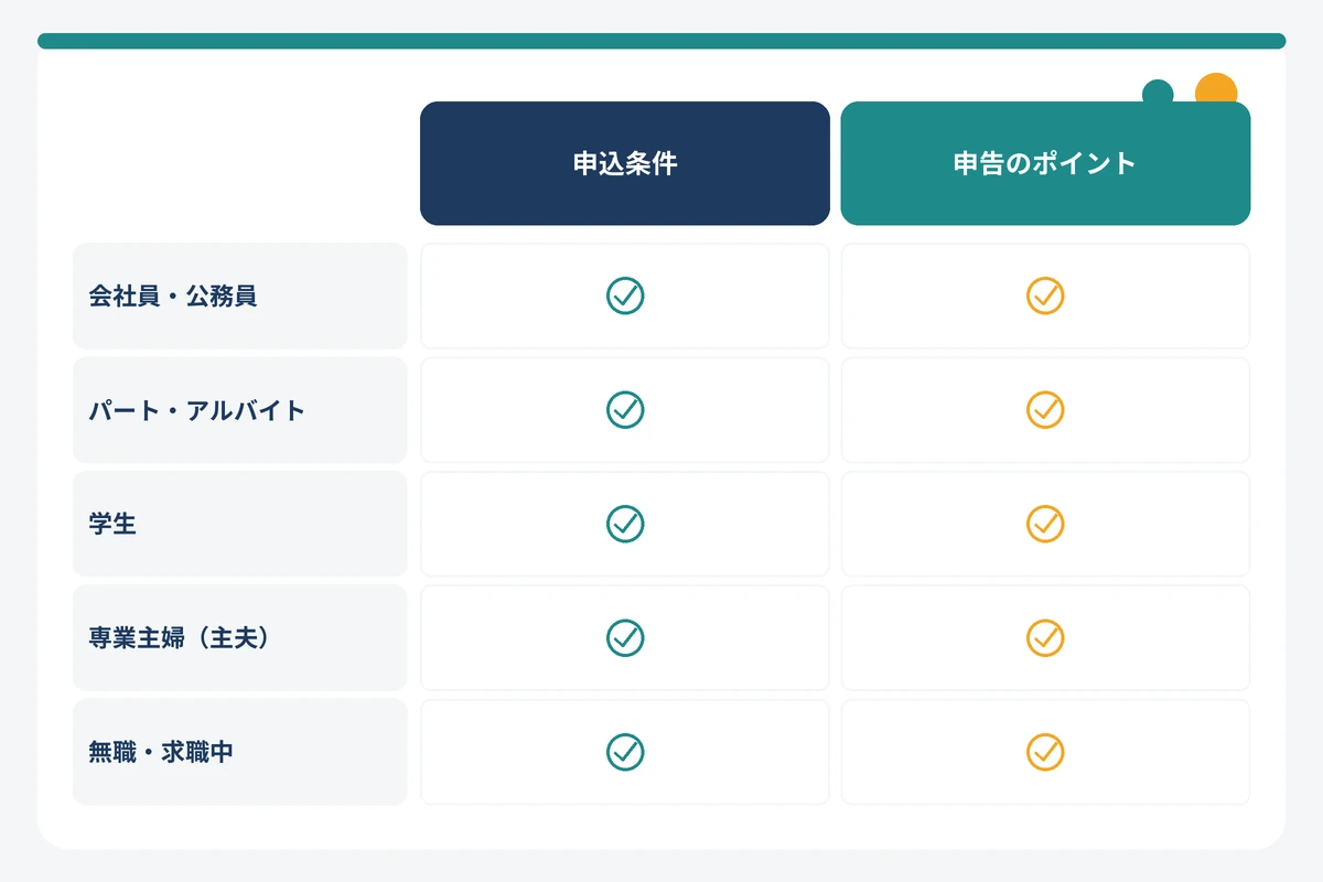 エポスカードに属性別(会社員・パート・学生・専業主婦・無職)で申し込む際の条件と申告ポイントの図解