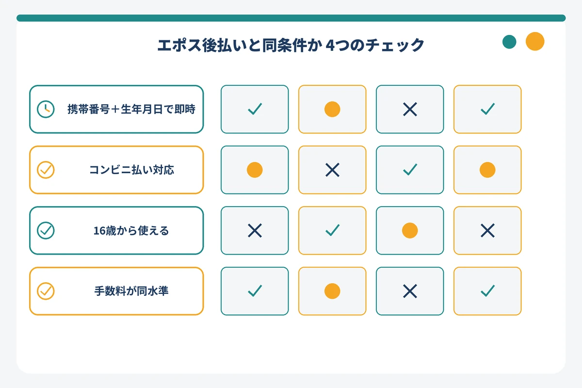 あと払いbyエポスと同じ条件で使える後払いアプリの適合マトリクス