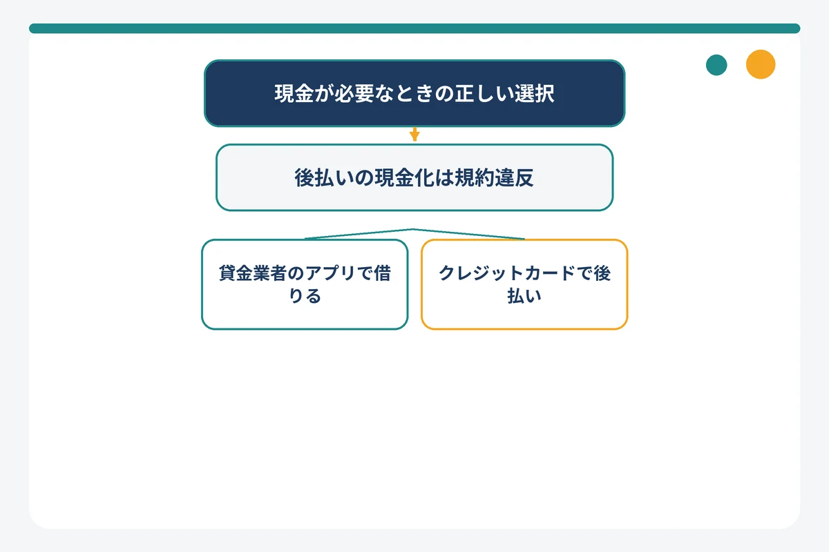 後払いアプリの現金化ではなく貸金業者アプリやクレジットカードを選ぶ分岐図