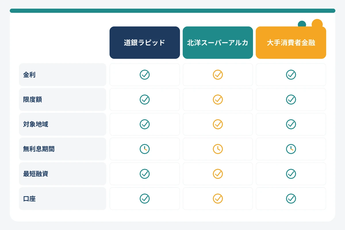 北海道銀行ラピッドと北洋銀行スーパーアルカ・大手消費者金融の条件比較図