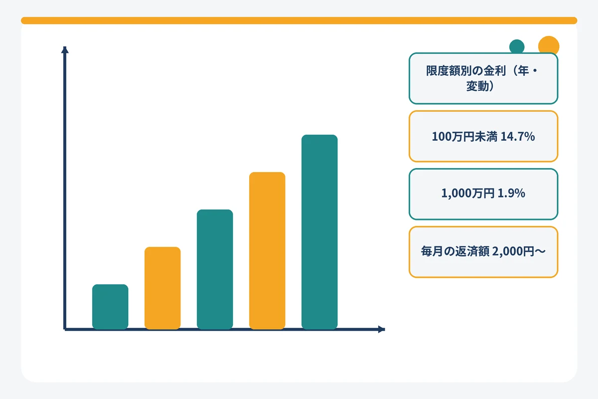 北洋銀行スーパーアルカの限度額別金利と残高別返済額の早見図