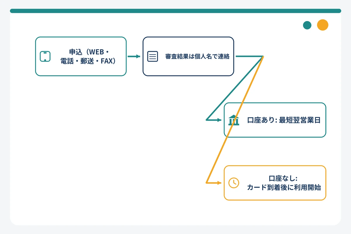 北洋銀行スーパーアルカの申込から借入までの流れを口座あり・なし別に示した図