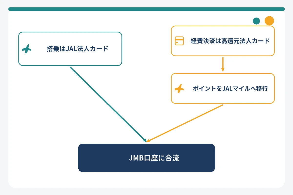 JAL法人カードと高還元法人カードの2枚持ちでJALマイルを貯める流れの図解