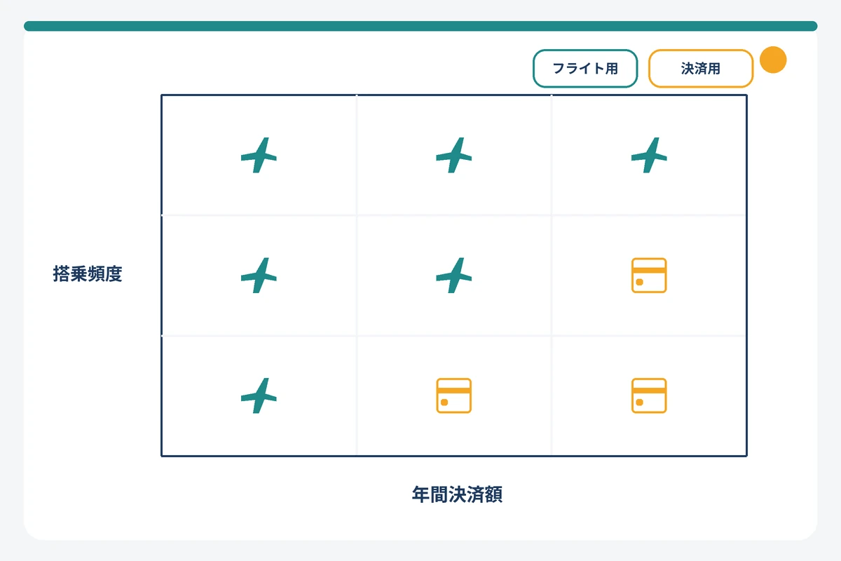 出張頻度と年間決済額で選ぶJALマイル法人カードの組み合わせマトリクス