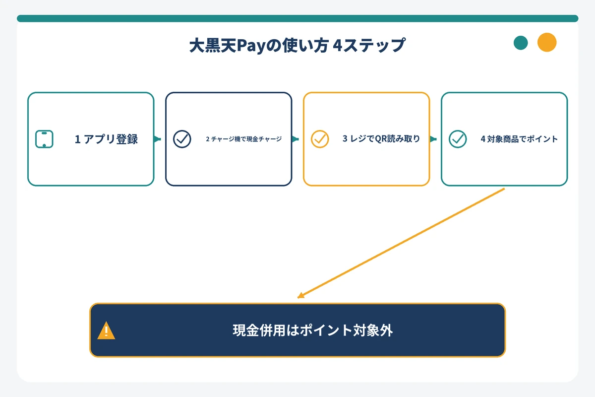 大黒天Payの登録からチャージ・支払い・ポイント付与までの4ステップ図解