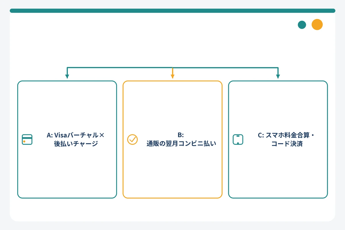 ペイディの代わりを目的別に選ぶ3タイプの分岐図