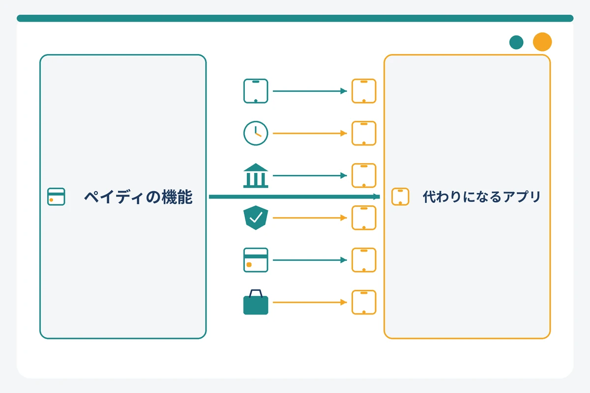 ペイディの機能ごとに代わりになるアプリを対応付けた図解