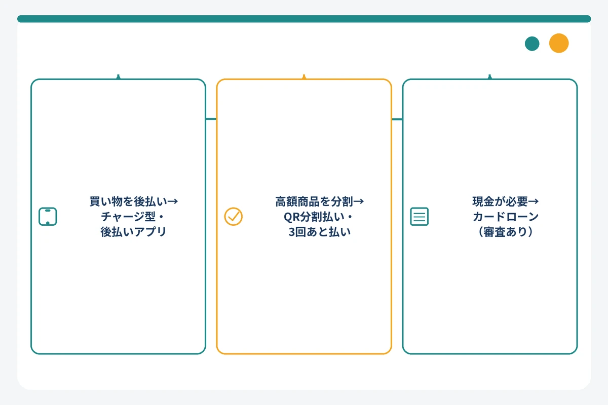 マエカリの代わりを用途別に選ぶフローチャート