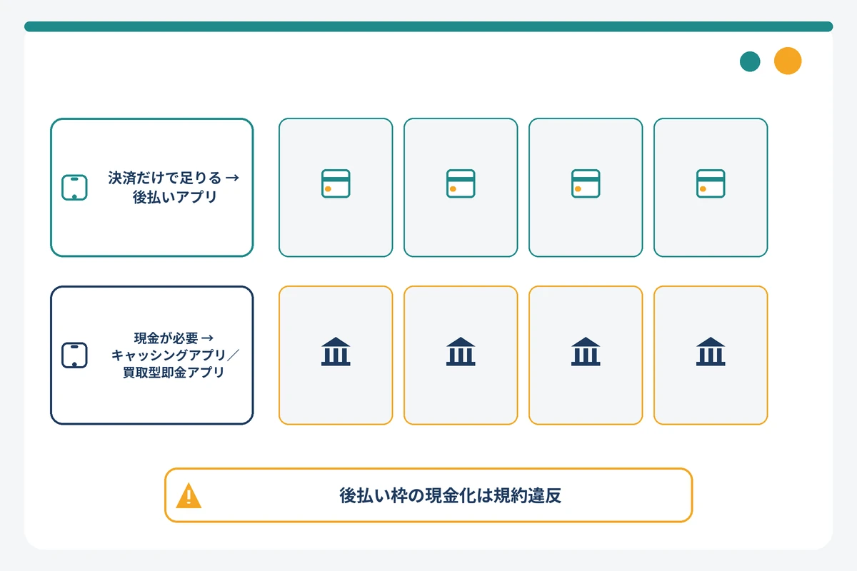 目的と金額で後払いアプリとキャッシングアプリを使い分けるルート判定図