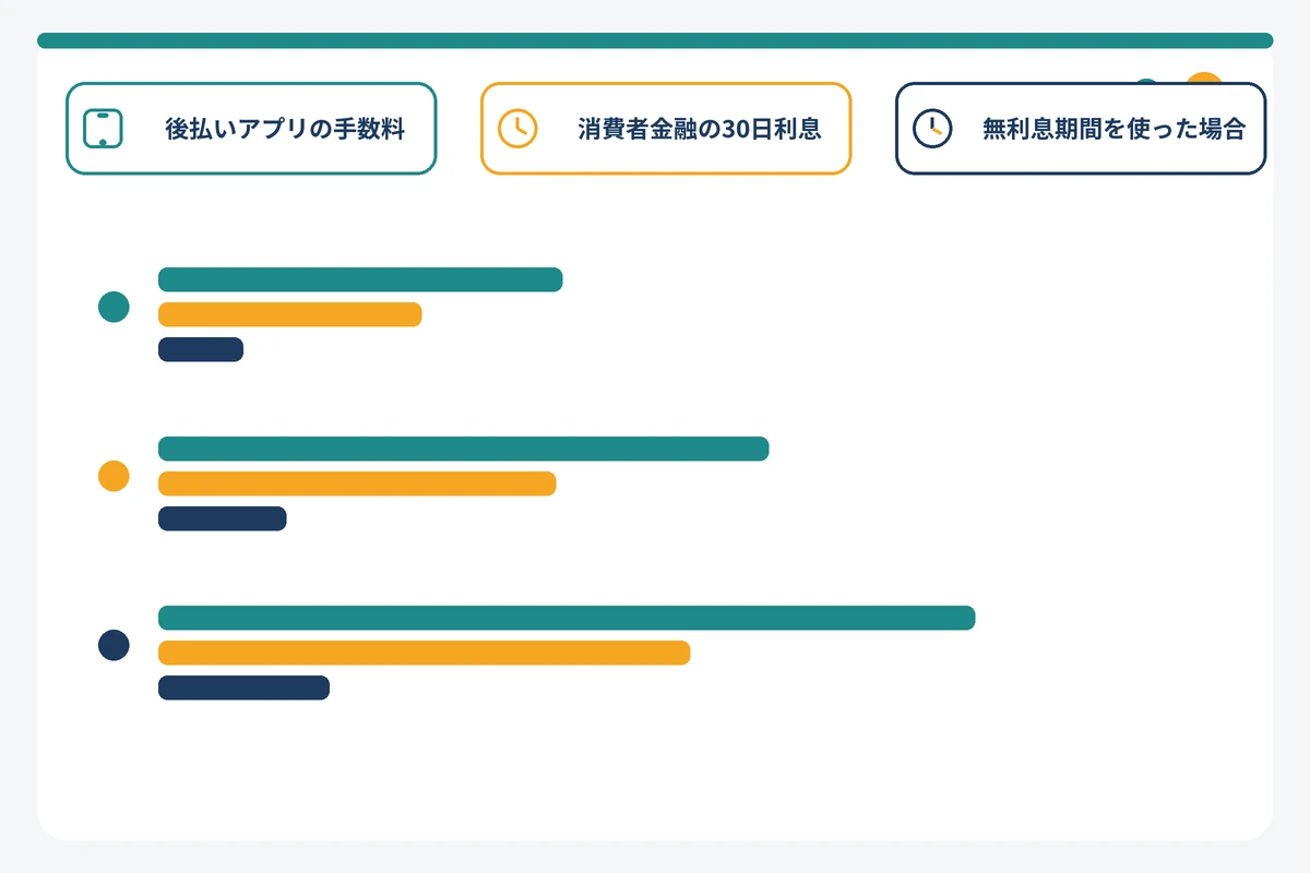 後払いアプリの手数料と消費者金融の利息を金額別に比較した図