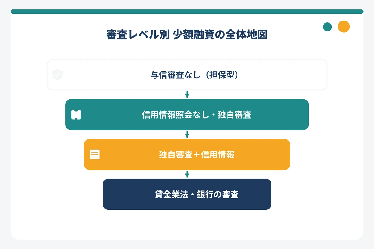 審査レベル別に少額融資アプリ・サービスを4段階に分類した図