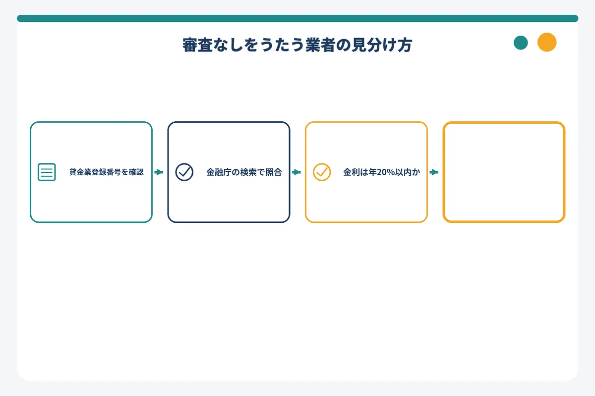 審査なしをうたう違法業者を見分けるチェックフロー図