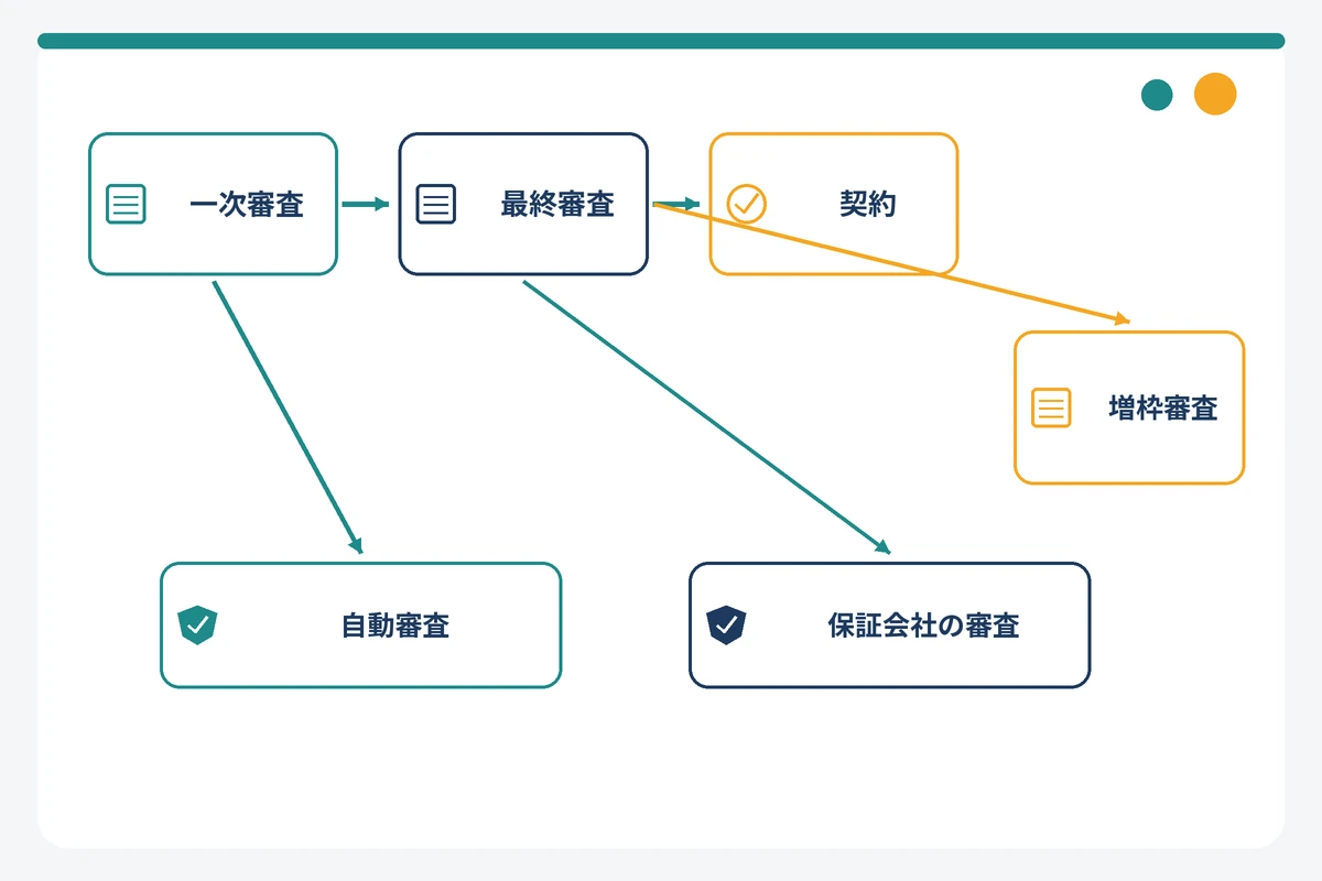 みんなの銀行ローンの一次審査・最終審査・増枠審査の流れと瞬殺されやすい段階