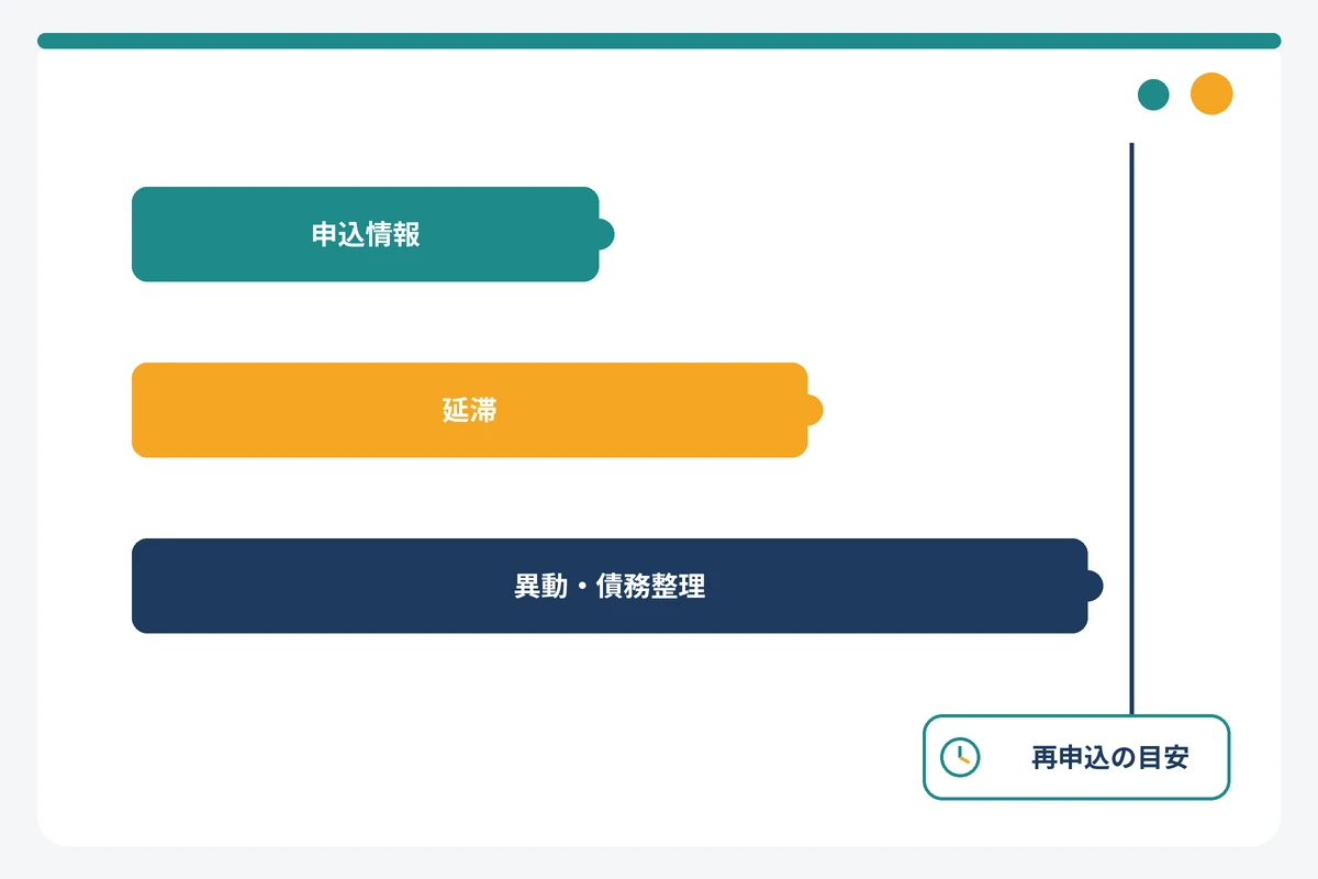信用情報の記録期間から見たみんなの銀行ローン再申込のタイミング