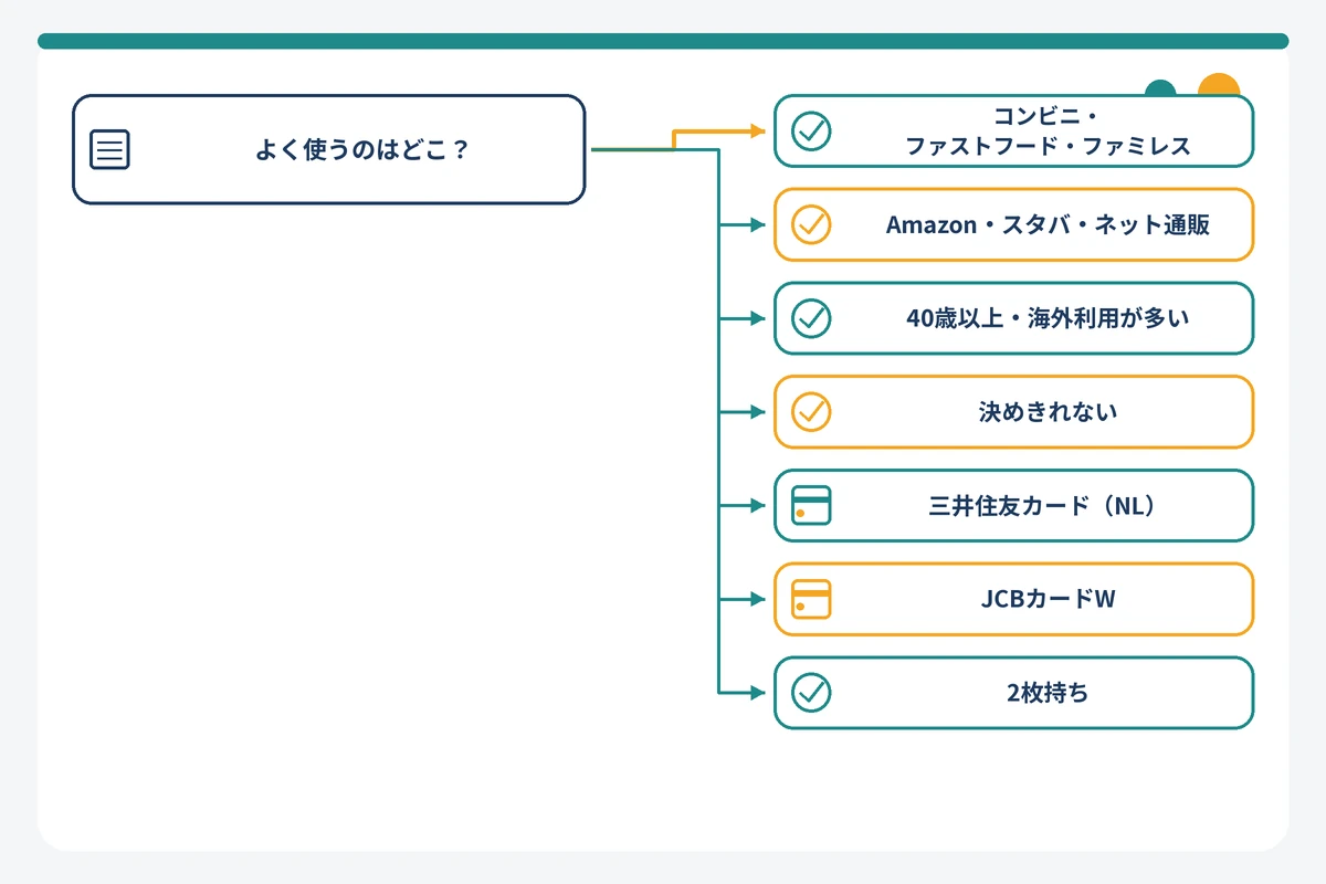 三井住友カード（NL）とJCBカードWの選び方フローチャート