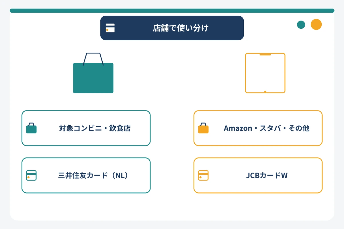 三井住友カード（NL）とJCBカードWの2枚持ちの使い分け図
