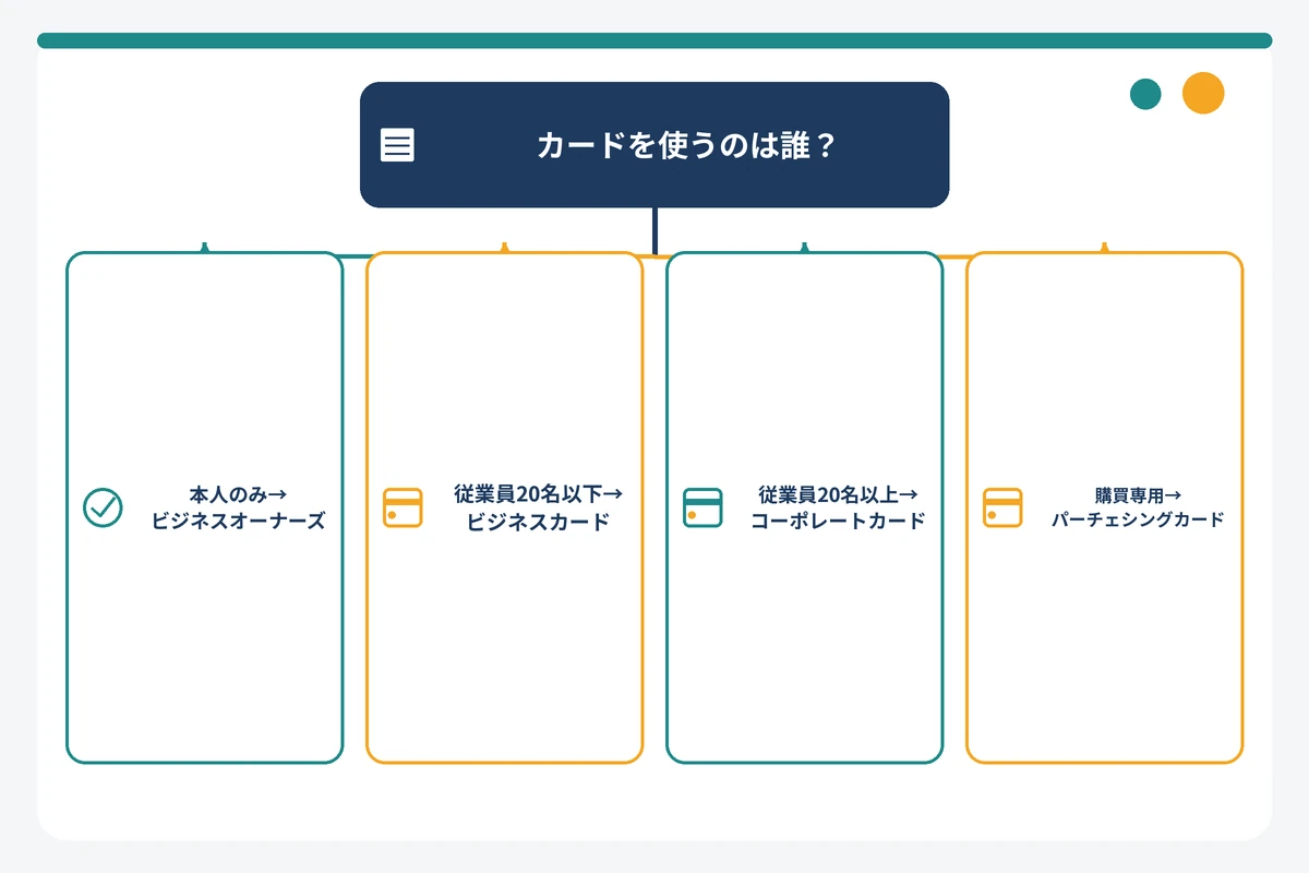三井住友法人カードの券種を利用者と発行枚数で選ぶフローチャート