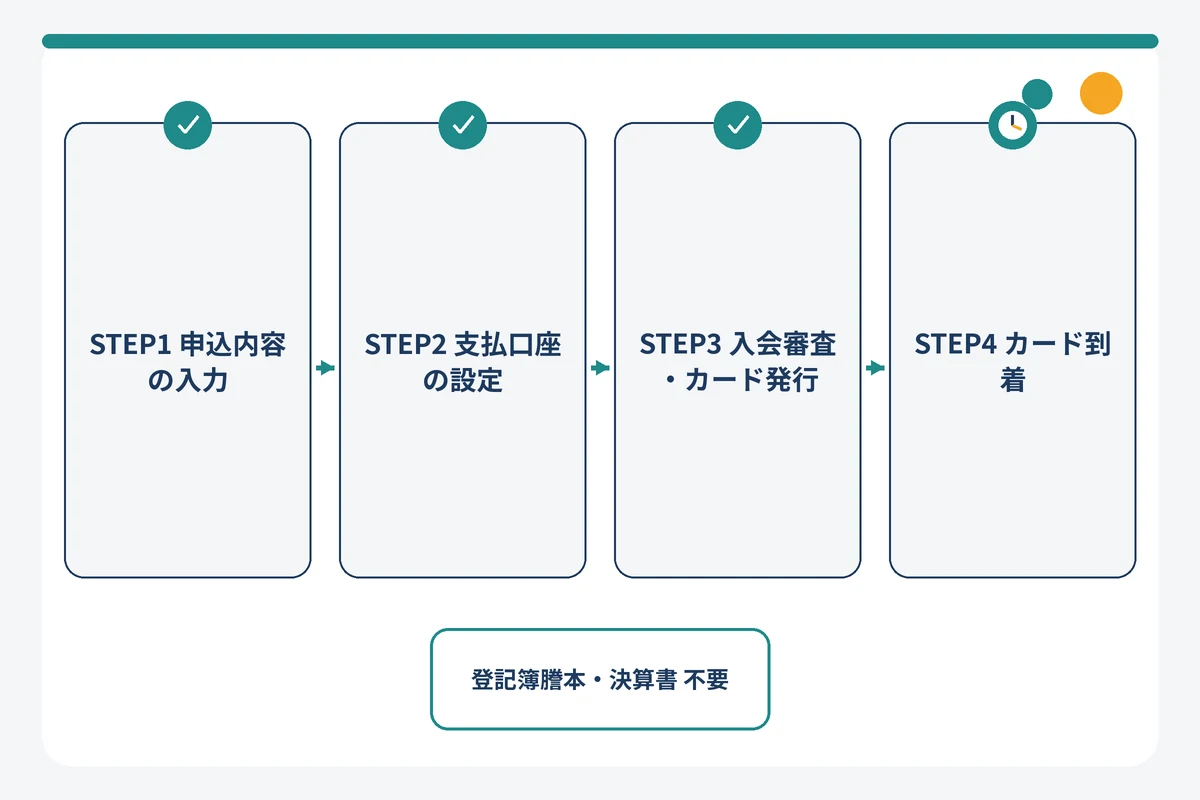 三井住友カード ビジネスオーナーズの申し込みから到着までの流れ