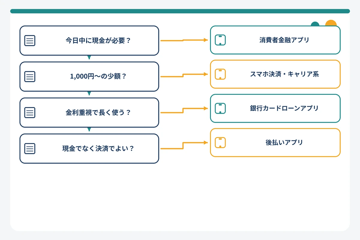 目的別にお金借りるアプリの種類を選ぶフローチャート