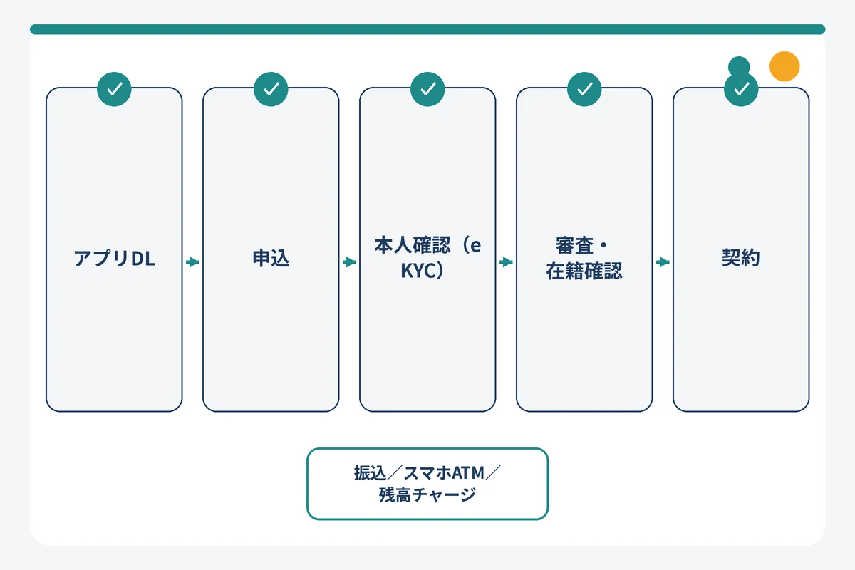 お金借りるアプリの申込から入金までの流れ