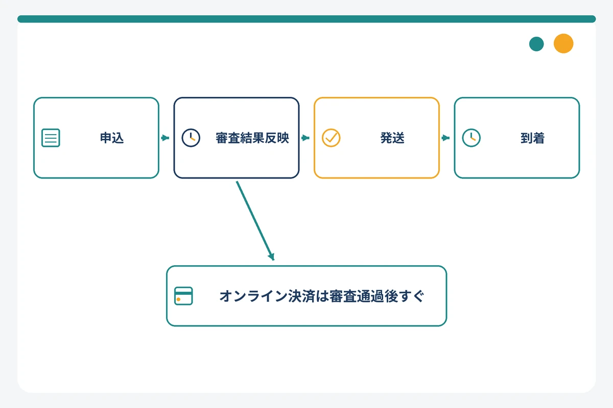 ナッジカードの申込から審査、発送、到着までの流れを示したタイムライン図