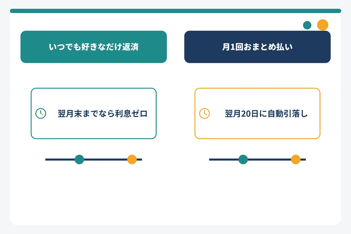 ナッジカードの2つの返済方式と利息が発生するタイミングを比較した図解