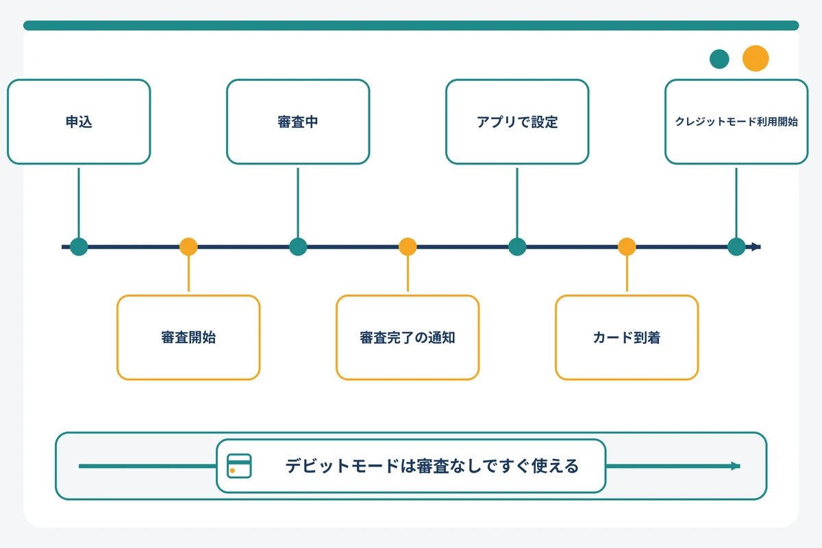Oliveフレキシブルペイのクレジットモード申込から利用開始までの流れの図解