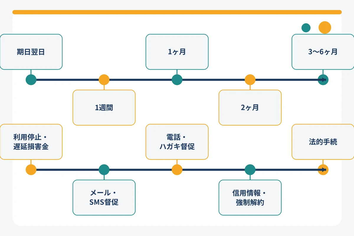 ペイディ支払い遅れの経過日数別に起きることを示したタイムライン図解