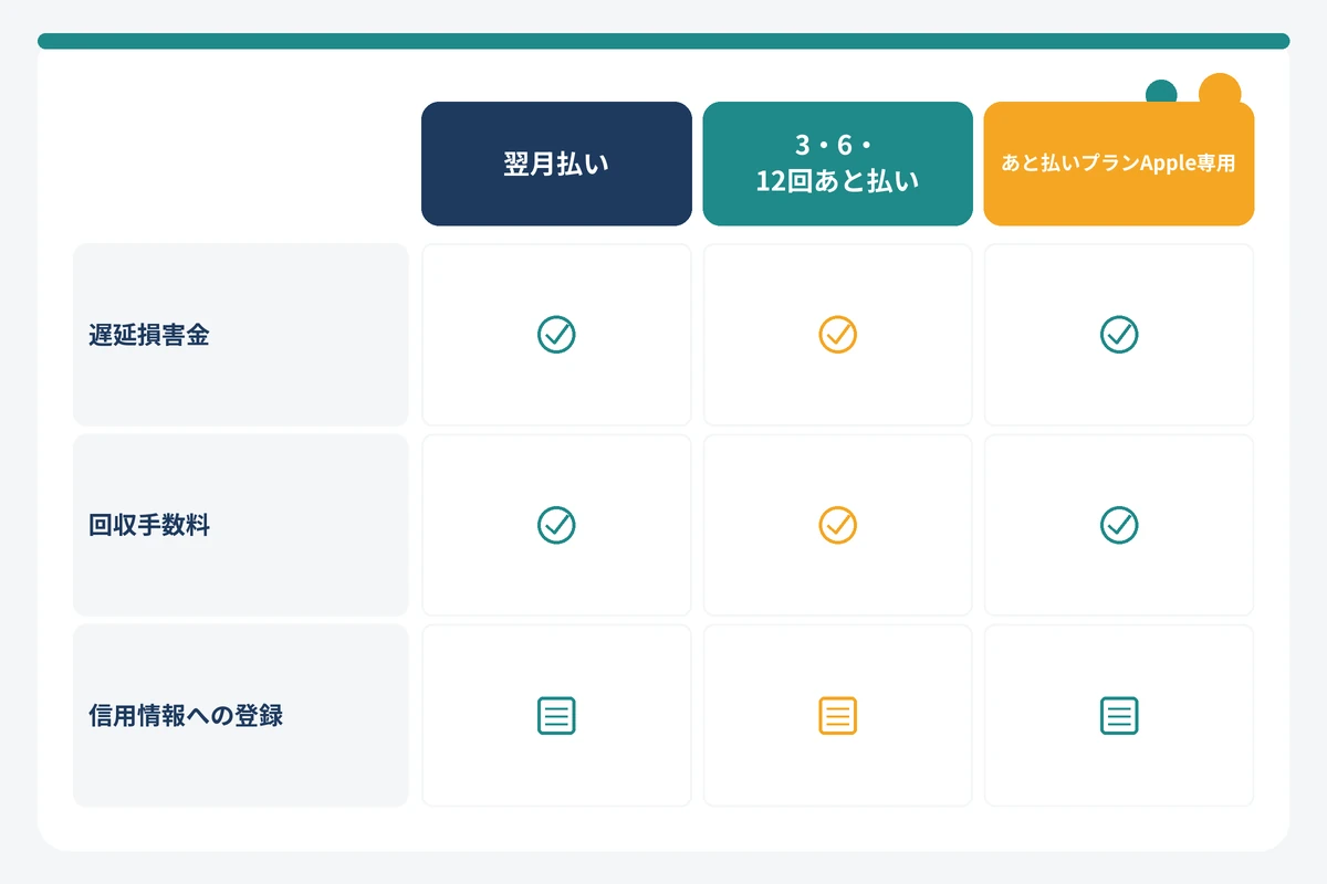 ペイディの商品別に遅延損害金・回収手数料・信用情報登録の有無を整理した図解