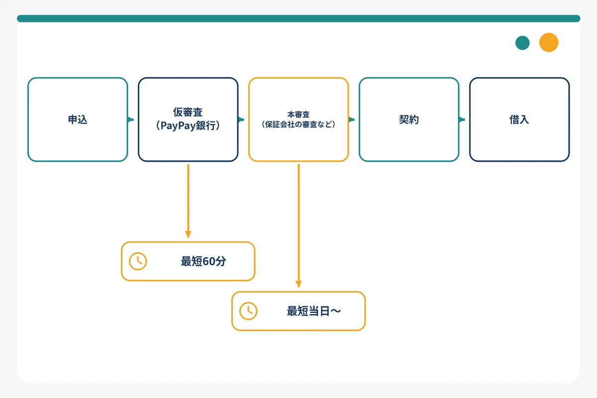 PayPay銀行カードローンの申込から借入までの流れと各段階で確認される内容の図解