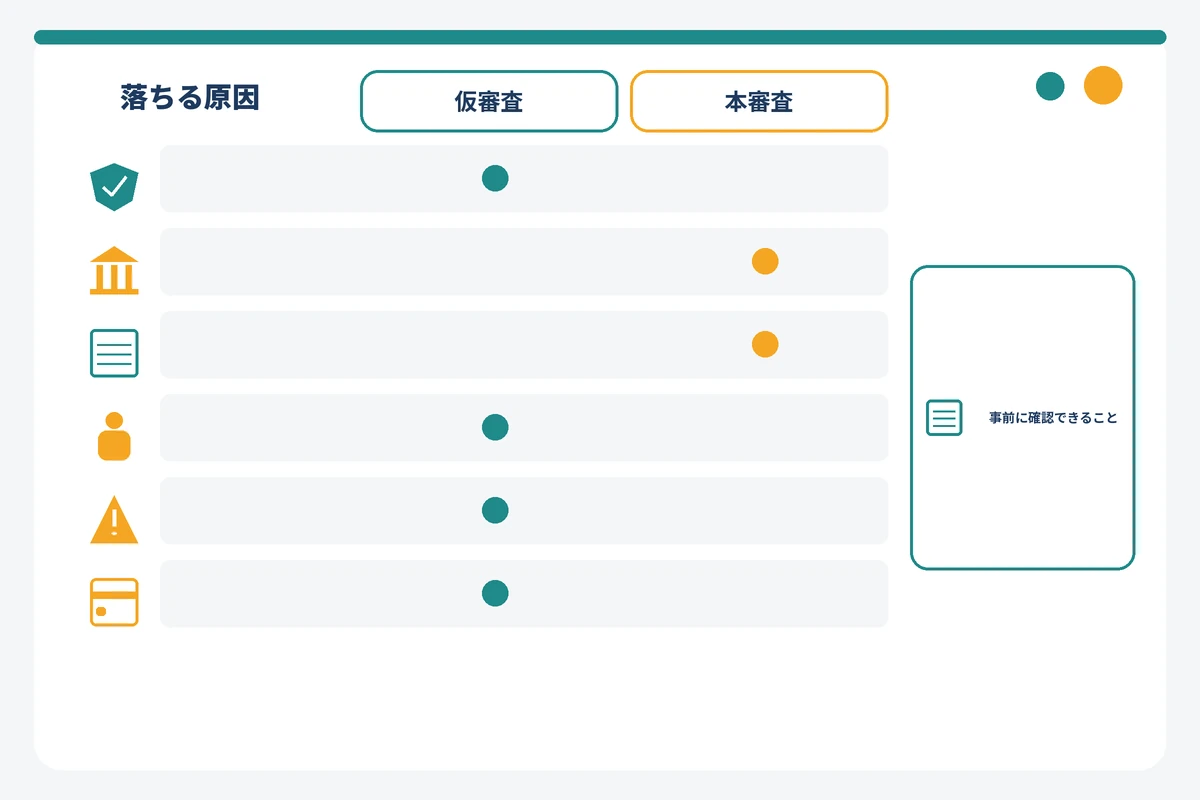 PayPay銀行カードローンで落ちる原因がどの審査段階で判定されるかを示すマトリクス図