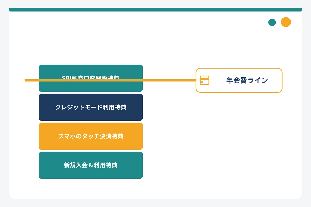Oliveプラチナプリファードの入会特典を積み上げて年会費と比べた図解