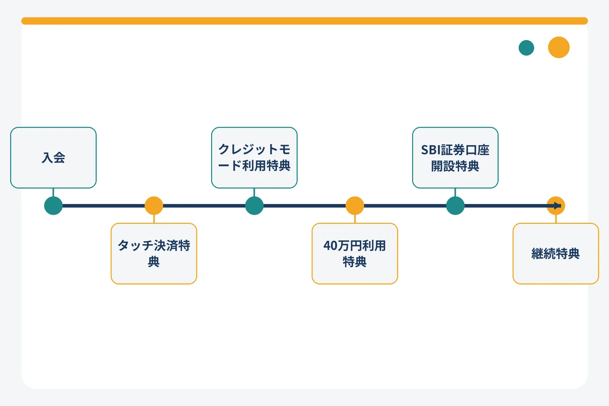Oliveプラチナプリファードの各特典が付与される順番を示したタイムライン図