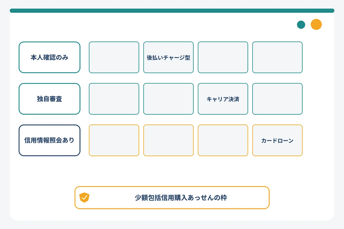 審査の種類と金額帯ごとに使える後払い・キャリア決済・カードローンを整理したマトリクス図