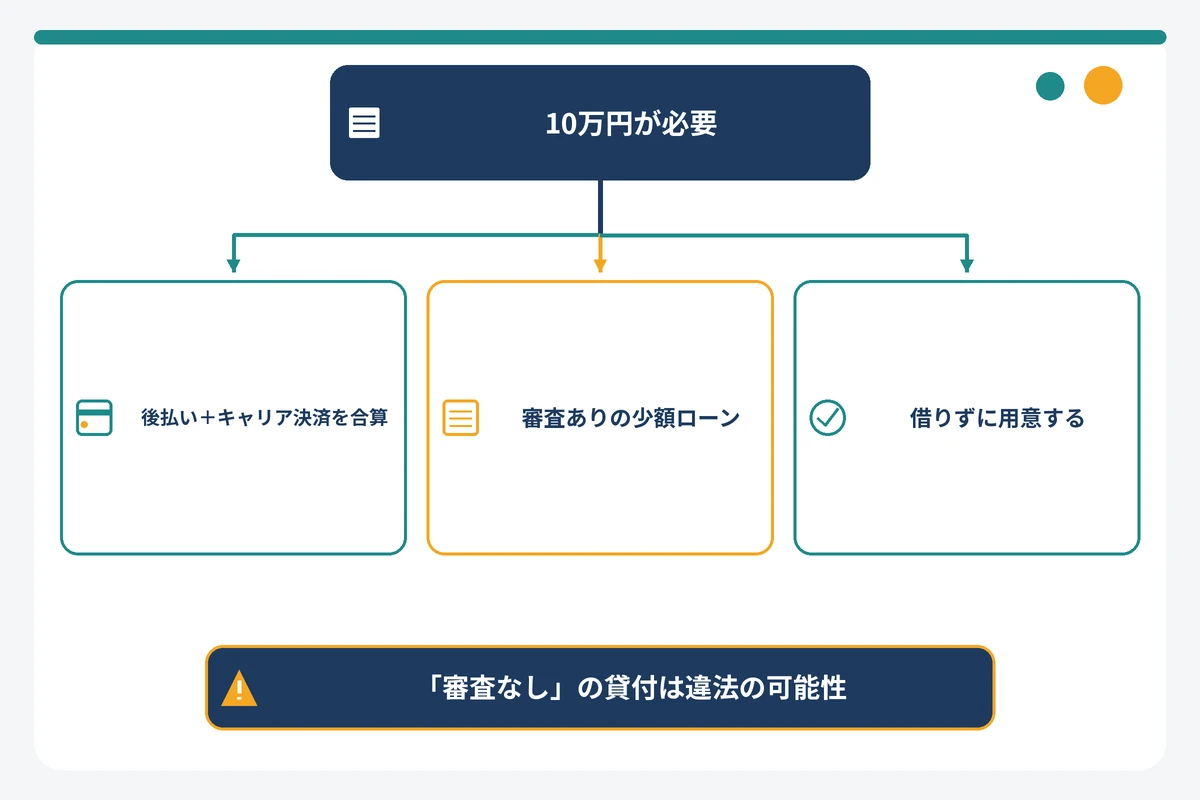 10万円を用意する3つのルートを示すフローチャート