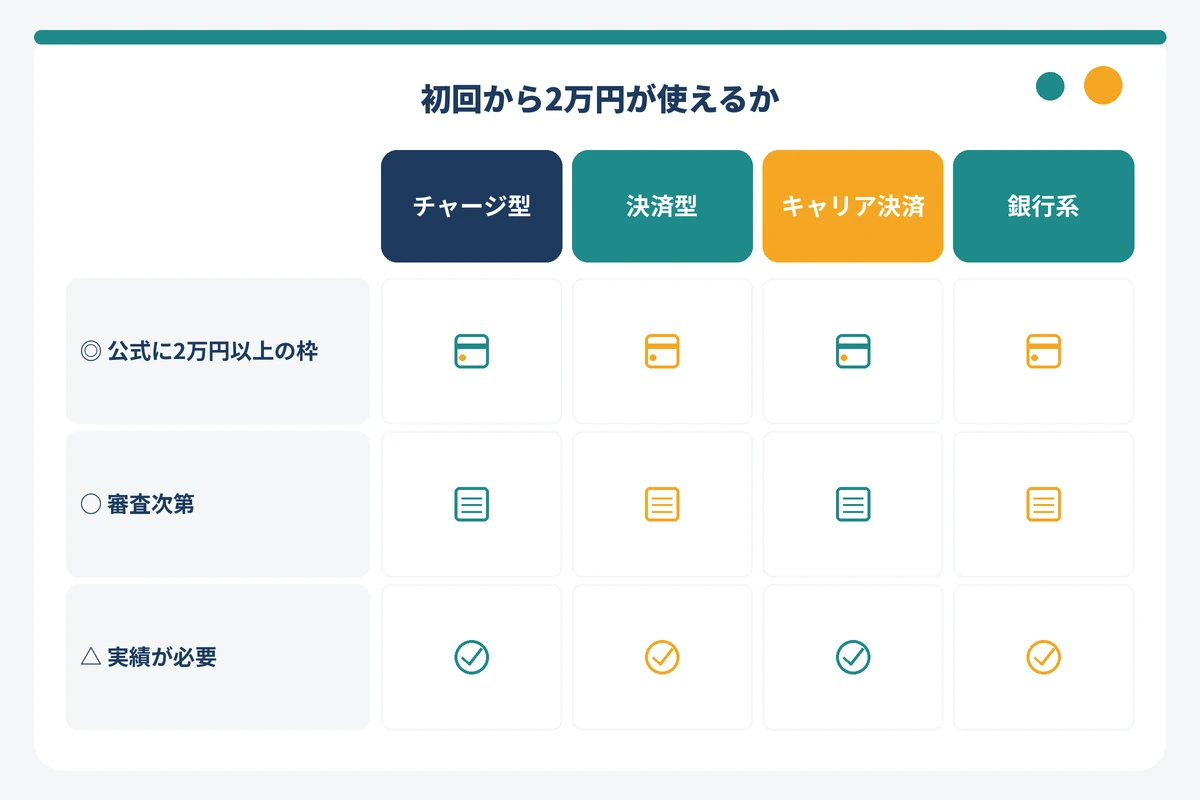 後払いアプリを初回から2万円が使えるかどうかでタイプ別に整理した図解