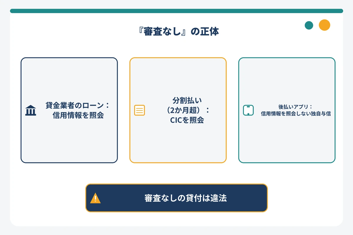 後払いアプリの独自与信とカードローンの審査、割賦販売法の分割審査の違いを示す図解